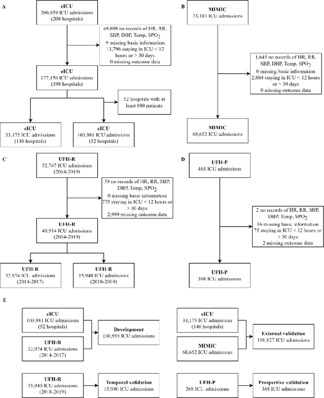 Figure 1 for APRICOT: Acuity Prediction in Intensive Care Unit (ICU): Predicting Stability, Transitions, and Life-Sustaining Therapies