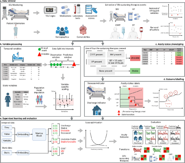 Figure 3 for APRICOT: Acuity Prediction in Intensive Care Unit (ICU): Predicting Stability, Transitions, and Life-Sustaining Therapies