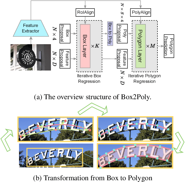 Figure 1 for Box2Poly: Memory-Efficient Polygon Prediction of Arbitrarily Shaped and Rotated Text