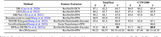 Figure 2 for Box2Poly: Memory-Efficient Polygon Prediction of Arbitrarily Shaped and Rotated Text