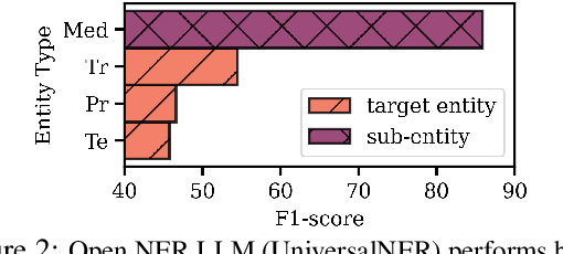 Figure 3 for Entity Decomposition with Filtering: A Zero-Shot Clinical Named Entity Recognition Framework