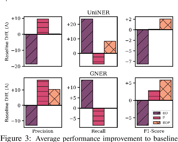 Figure 4 for Entity Decomposition with Filtering: A Zero-Shot Clinical Named Entity Recognition Framework