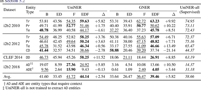 Figure 2 for Entity Decomposition with Filtering: A Zero-Shot Clinical Named Entity Recognition Framework