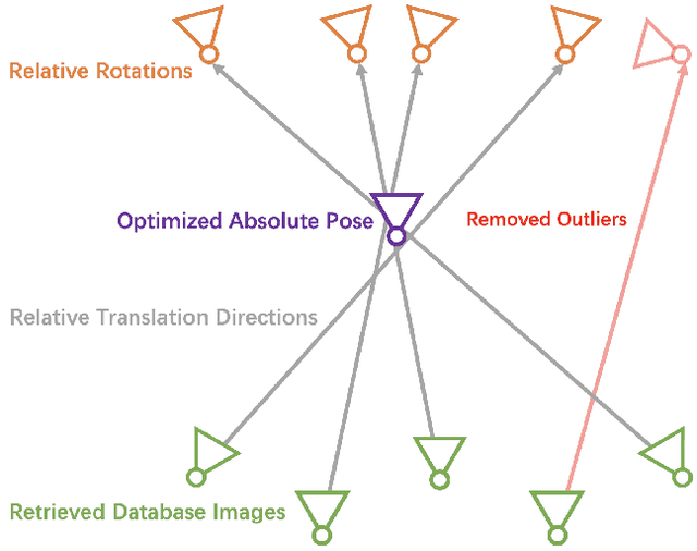 Figure 1 for Lazy Visual Localization via Motion Averaging