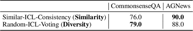 Figure 1 for In-Context Learning with Iterative Demonstration Selection