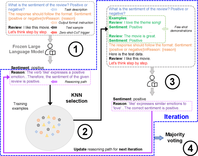 Figure 3 for In-Context Learning with Iterative Demonstration Selection