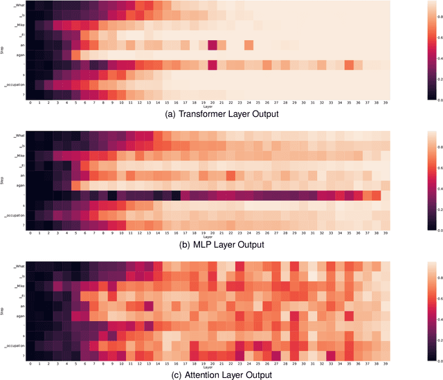 Figure 4 for How Large Language Models Encode Context Knowledge? A Layer-Wise Probing Study