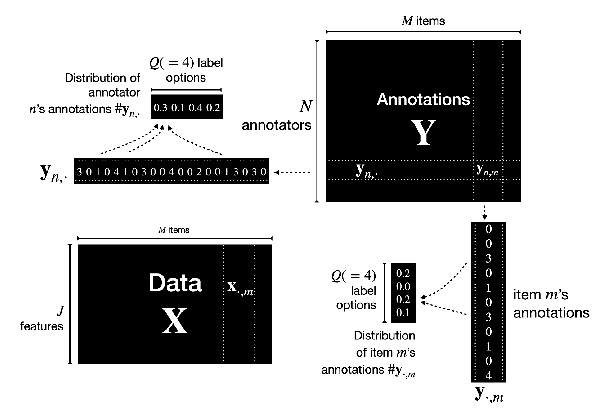 Figure 1 for LPI-RIT at LeWiDi-2025: Improving Distributional Predictions via Metadata and Loss Reweighting with DisCo