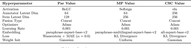 Figure 2 for LPI-RIT at LeWiDi-2025: Improving Distributional Predictions via Metadata and Loss Reweighting with DisCo