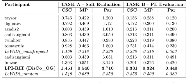 Figure 4 for LPI-RIT at LeWiDi-2025: Improving Distributional Predictions via Metadata and Loss Reweighting with DisCo
