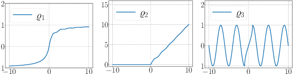 Figure 3 for Don't Fear Peculiar Activation Functions: EUAF and Beyond