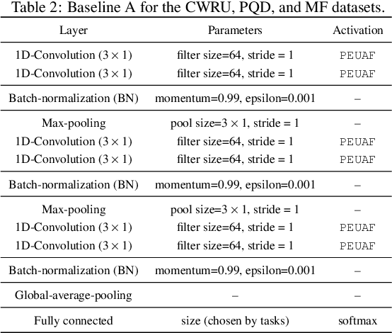 Figure 4 for Don't Fear Peculiar Activation Functions: EUAF and Beyond