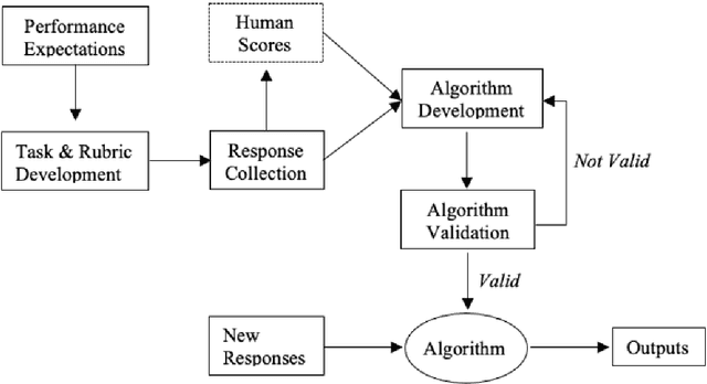 Figure 3 for AI and Machine Learning for Next Generation Science Assessments