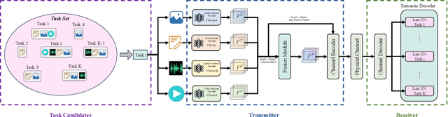 Figure 1 for Multi-Modal Fusion-Based Multi-Task Semantic Communication System
