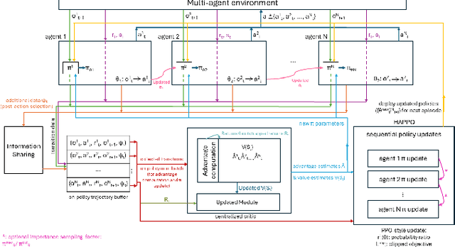 Figure 1 for Heterogeneous Multi-Agent Proximal Policy Optimization for Power Distribution System Restoration