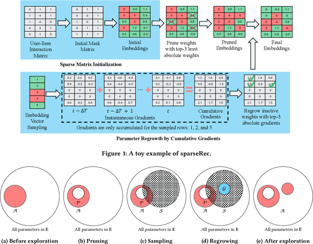 Figure 1 for Sparser Training for On-Device Recommendation Systems