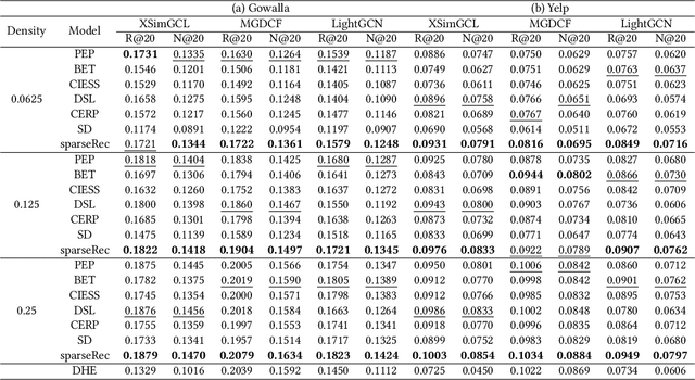 Figure 2 for Sparser Training for On-Device Recommendation Systems