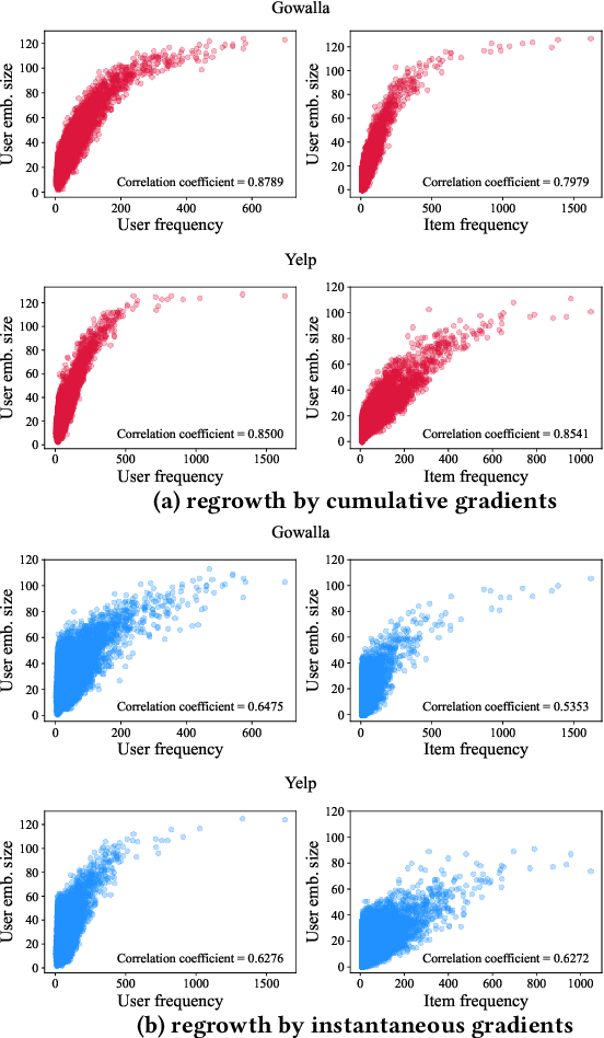 Figure 4 for Sparser Training for On-Device Recommendation Systems