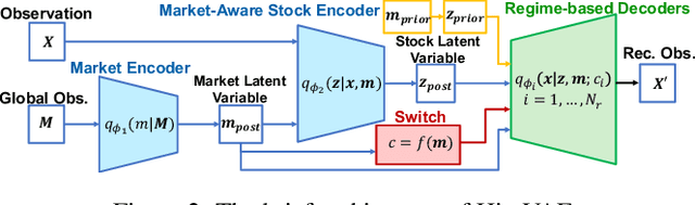 Figure 3 for HireVAE: An Online and Adaptive Factor Model Based on Hierarchical and Regime-Switch VAE