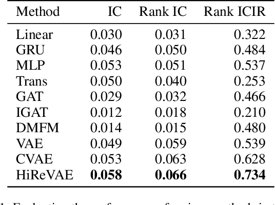 Figure 2 for HireVAE: An Online and Adaptive Factor Model Based on Hierarchical and Regime-Switch VAE