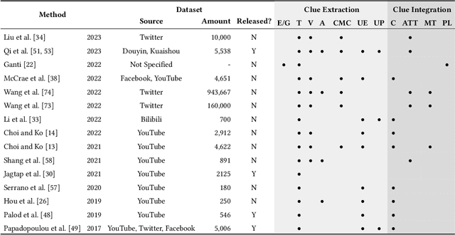 Figure 2 for Online Misinformation Video Detection: A Survey