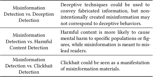 Figure 4 for Online Misinformation Video Detection: A Survey