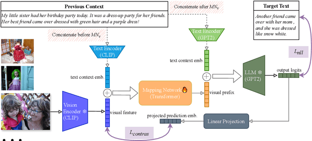 Figure 1 for Context-aware Visual Storytelling with Visual Prefix Tuning and Contrastive Learning