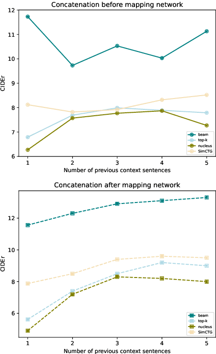 Figure 4 for Context-aware Visual Storytelling with Visual Prefix Tuning and Contrastive Learning