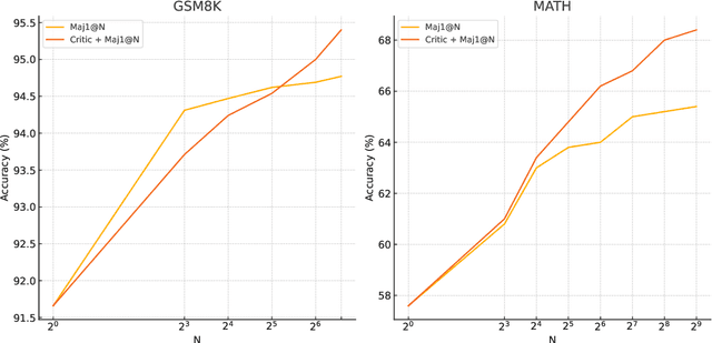 Figure 4 for Critic-CoT: Boosting the reasoning abilities of large language model via Chain-of-thoughts Critic