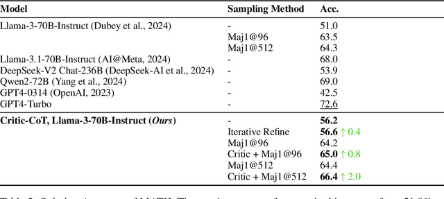 Figure 3 for Critic-CoT: Boosting the reasoning abilities of large language model via Chain-of-thoughts Critic