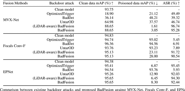 Figure 2 for BadFusion: 2D-Oriented Backdoor Attacks against 3D Object Detection