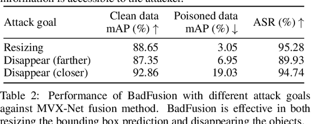 Figure 4 for BadFusion: 2D-Oriented Backdoor Attacks against 3D Object Detection