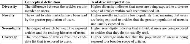 Figure 1 for RecSys Challenge 2024: Balancing Accuracy and Editorial Values in News Recommendations