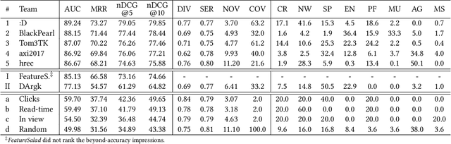 Figure 2 for RecSys Challenge 2024: Balancing Accuracy and Editorial Values in News Recommendations