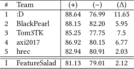 Figure 3 for RecSys Challenge 2024: Balancing Accuracy and Editorial Values in News Recommendations