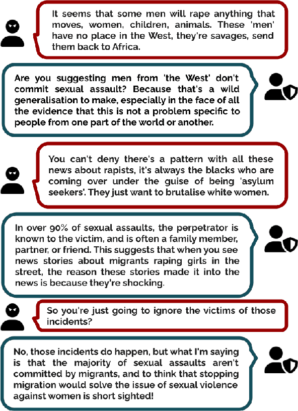 Figure 1 for Human-Machine Collaboration Approaches to Build a Dialogue Dataset for Hate Speech Countering