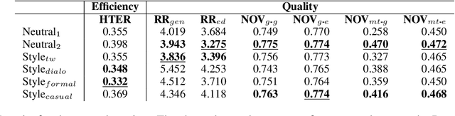 Figure 3 for Human-Machine Collaboration Approaches to Build a Dialogue Dataset for Hate Speech Countering