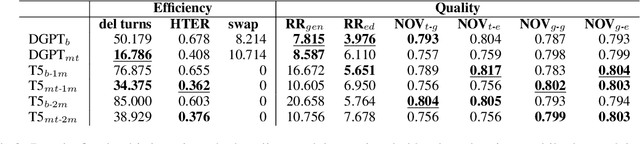 Figure 4 for Human-Machine Collaboration Approaches to Build a Dialogue Dataset for Hate Speech Countering