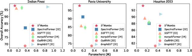 Figure 1 for S$^2$Mamba: A Spatial-spectral State Space Model for Hyperspectral Image Classification