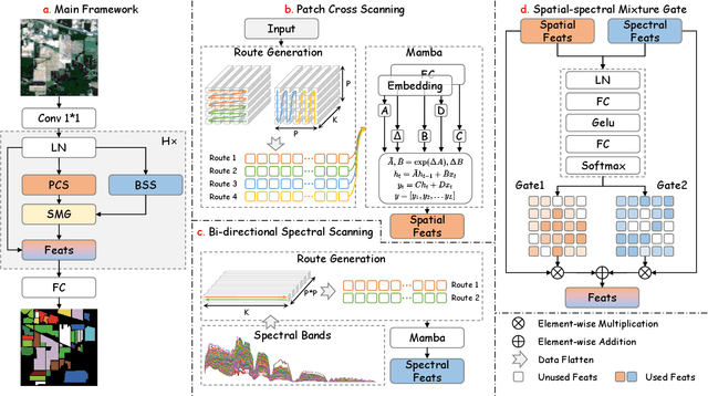 Figure 3 for S$^2$Mamba: A Spatial-spectral State Space Model for Hyperspectral Image Classification