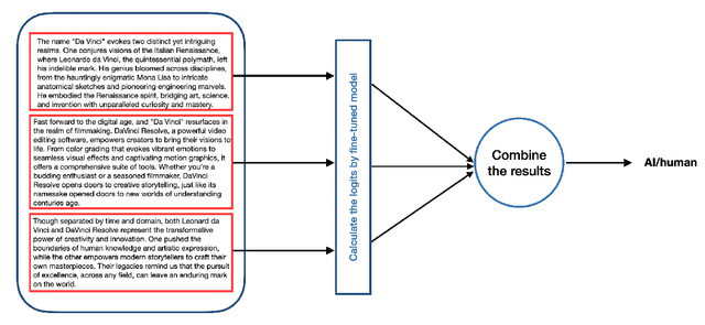 Figure 1 for RFBES at SemEval-2024 Task 8: Investigating Syntactic and Semantic Features for Distinguishing AI-Generated and Human-Written Texts