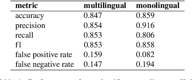 Figure 2 for RFBES at SemEval-2024 Task 8: Investigating Syntactic and Semantic Features for Distinguishing AI-Generated and Human-Written Texts