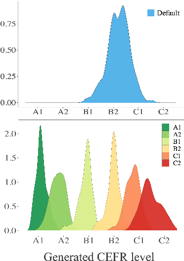 Figure 1 for From Tarzan to Tolkien: Controlling the Language Proficiency Level of LLMs for Content Generation