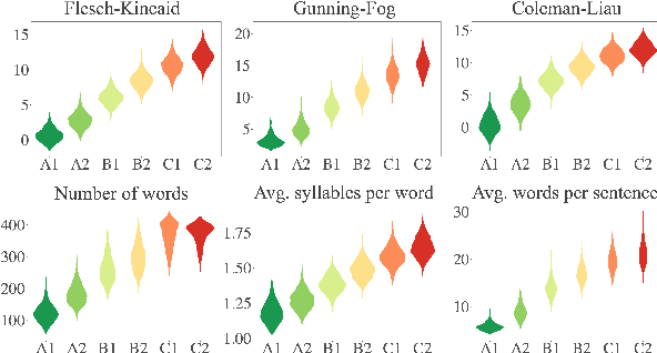 Figure 4 for From Tarzan to Tolkien: Controlling the Language Proficiency Level of LLMs for Content Generation