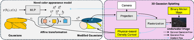 Figure 3 for UW-GS: Distractor-Aware 3D Gaussian Splatting for Enhanced Underwater Scene Reconstruction