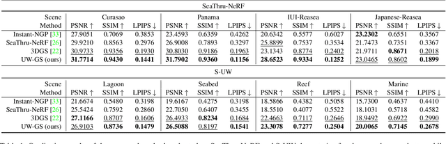 Figure 2 for UW-GS: Distractor-Aware 3D Gaussian Splatting for Enhanced Underwater Scene Reconstruction
