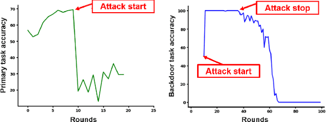 Figure 3 for BadSFL: Backdoor Attack against Scaffold Federated Learning