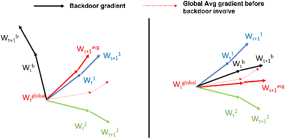 Figure 4 for BadSFL: Backdoor Attack against Scaffold Federated Learning