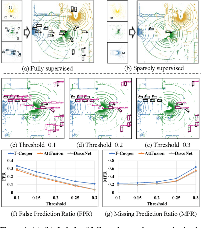 Figure 1 for CoDTS: Enhancing Sparsely Supervised Collaborative Perception with a Dual Teacher-Student Framework