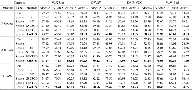 Figure 2 for CoDTS: Enhancing Sparsely Supervised Collaborative Perception with a Dual Teacher-Student Framework